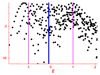 Strength function log